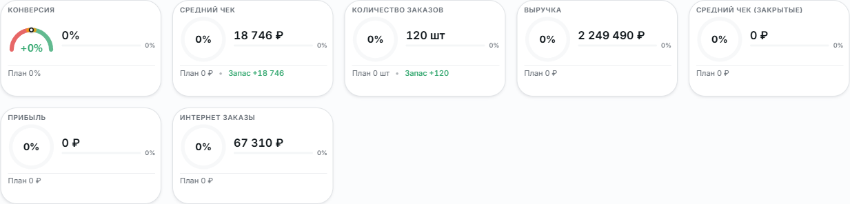 KPI-метрики менеджера
